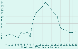 Courbe de l'humidex pour Xonrupt-Longemer (88)