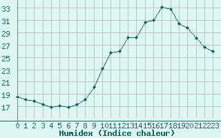 Courbe de l'humidex pour Cap de la Hve (76)