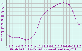 Courbe du refroidissement olien pour Prigueux (24)