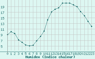 Courbe de l'humidex pour Saint-Germain-le-Guillaume (53)