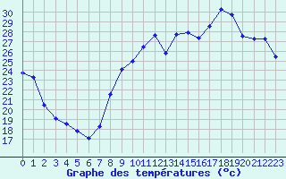 Courbe de tempratures pour Hyres (83)