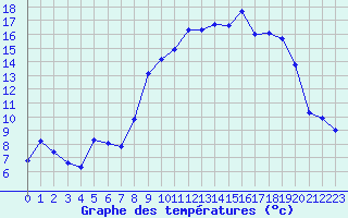 Courbe de tempratures pour Bonnecombe - Les Salces (48)