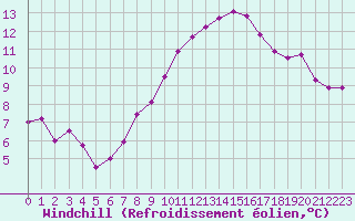 Courbe du refroidissement olien pour Lyon - Saint-Exupry (69)