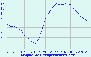 Courbe de tempratures pour Trgueux (22)