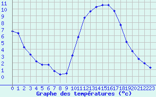 Courbe de tempratures pour Berson (33)