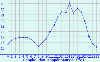 Courbe de tempratures pour Berson (33)