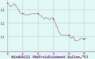 Courbe du refroidissement olien pour Vinon-sur-Verdon (83)