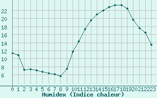 Courbe de l'humidex pour Rennes (35)