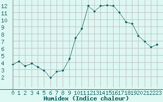 Courbe de l'humidex pour Auxerre-Perrigny (89)