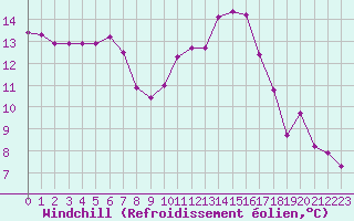 Courbe du refroidissement olien pour Biscarrosse (40)