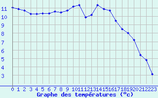 Courbe de tempratures pour Le Bourget (93)