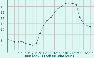 Courbe de l'humidex pour Plussin (42)