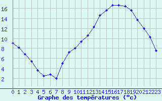 Courbe de tempratures pour Luxeuil (70)