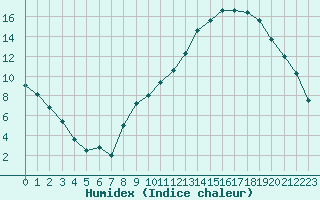 Courbe de l'humidex pour Luxeuil (70)