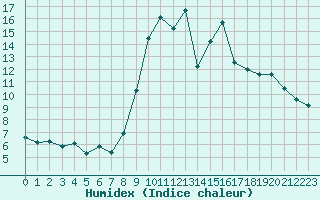 Courbe de l'humidex pour Leign-les-Bois (86)