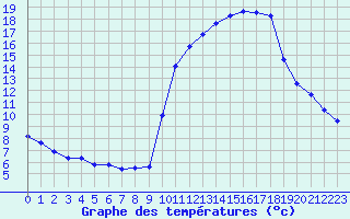 Courbe de tempratures pour Pinsot (38)