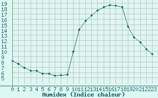 Courbe de l'humidex pour Pinsot (38)