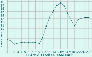 Courbe de l'humidex pour Niort (79)