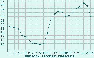 Courbe de l'humidex pour Cabestany (66)