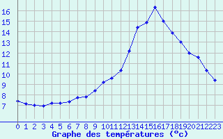 Courbe de tempratures pour Les Pennes-Mirabeau (13)