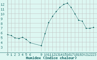 Courbe de l'humidex pour Vias (34)