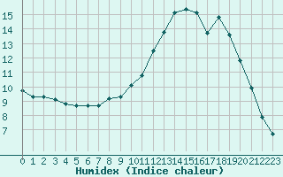 Courbe de l'humidex pour Hestrud (59)