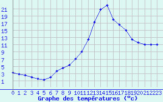 Courbe de tempratures pour Chamonix-Mont-Blanc (74)