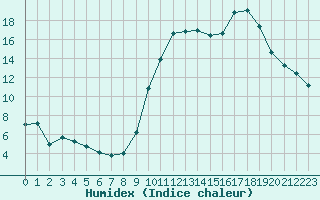 Courbe de l'humidex pour Avord (18)