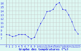 Courbe de tempratures pour Fains-Veel (55)