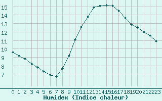 Courbe de l'humidex pour Avignon (84)