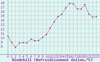 Courbe du refroidissement olien pour Dole-Tavaux (39)