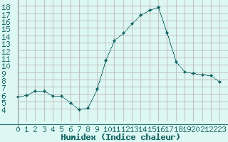 Courbe de l'humidex pour La Javie (04)