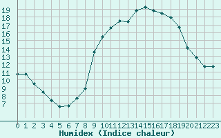 Courbe de l'humidex pour Gjilan (Kosovo)