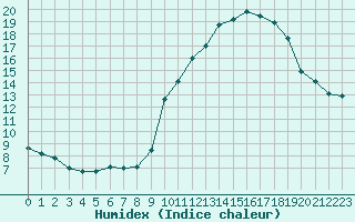 Courbe de l'humidex pour Brest (29)