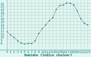 Courbe de l'humidex pour Coulommes-et-Marqueny (08)