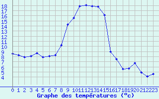 Courbe de tempratures pour Xonrupt-Longemer (88)