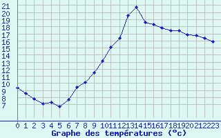 Courbe de tempratures pour Mazres Le Massuet (09)