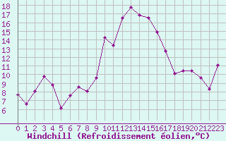 Courbe du refroidissement olien pour Cap Cpet (83)