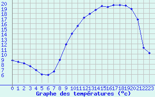 Courbe de tempratures pour Troyes (10)