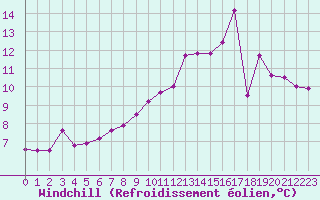 Courbe du refroidissement olien pour Herserange (54)
