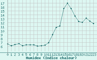 Courbe de l'humidex pour Carrion de Calatrava (Esp)