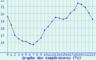 Courbe de tempratures pour Saint-Nazaire (44)