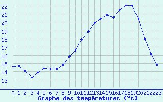 Courbe de tempratures pour Dax (40)