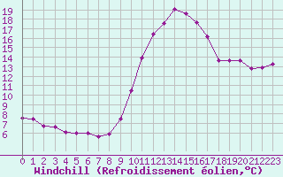 Courbe du refroidissement olien pour Narbonne-Ouest (11)