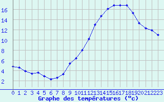 Courbe de tempratures pour Dijon / Longvic (21)