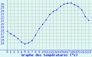 Courbe de tempratures pour Pomrols (34)