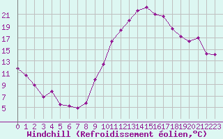 Courbe du refroidissement olien pour Dole-Tavaux (39)