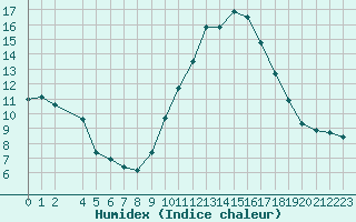 Courbe de l'humidex pour Saint-Jean-de-Vedas (34)