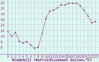 Courbe du refroidissement olien pour Laqueuille (63)