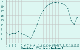 Courbe de l'humidex pour Angers-Marc (49)